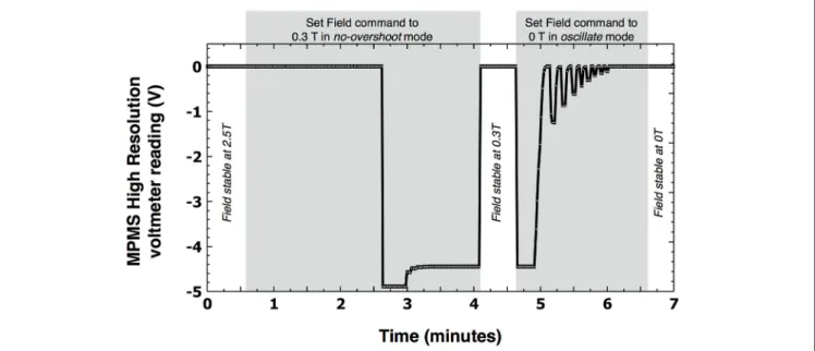 FIGURE 1 | The charging and discharging of the supraconducting magnet differs whether the target magnetic field is approached using the no-overshoot or oscillation modes