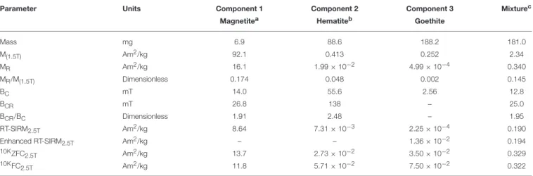 TABLE 1 | Uncorrected hysteresis and low temperature magnetic properties of the individual components and of the three-component mixture used to validate the new method and shown in Figure 2.