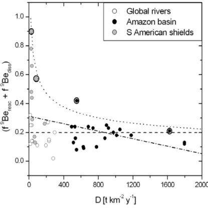 Figure 2: The mobile fraction of  9 Be shown as a function of denudation rate D for the  rivers used in the global  10 Be/ 9 Be compilation of von Blanckenburg et al
