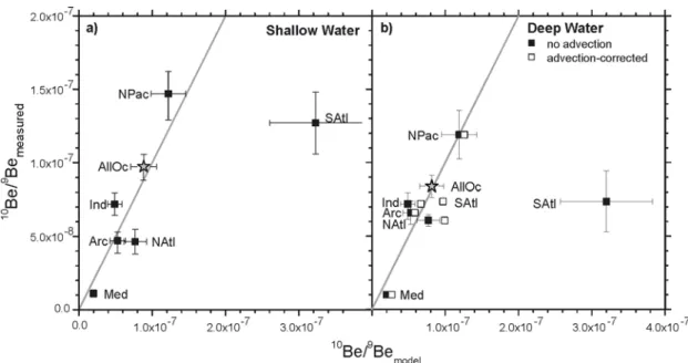 Figure 3:  Measured mean ocean basin dissolved  10 Be/ 9 Be  ratios against the ratio  modeled  using equation (5) (Table 1)