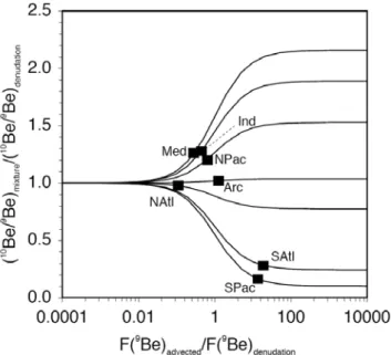 Figure 4. Sensitivity of oceanic  10 Be/ 9 Be ratios to advection of water masses from an  adjacent ocean basin