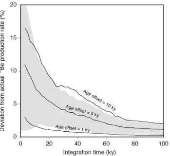 Figure 5. Illustration of the uncertainty introduced by past variations in  F 10 Be that are  caused by variations in the magnetic field strength into estimates in relative changes  of  past D from ( 10 Be/ 9 Be) oc  extracted from the authigenic phase of 