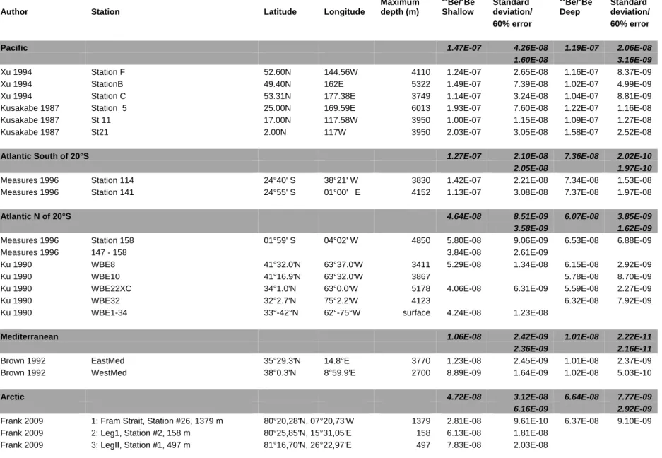 Table S1: Compilation of Seawater dissolved  10 Be/ 9 Be ratios 