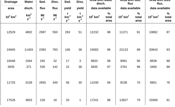 Table S2: Denudation Rate Summary 