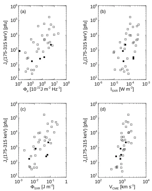 Figure 4. Scatter (log-log) plots of the electron peak intensity J e (175 keV) versus microwave peak fluence Φ µ , peak SXR flux I SXR , start-to-peak SXR fluence Φ SXR and CME speed V CME 