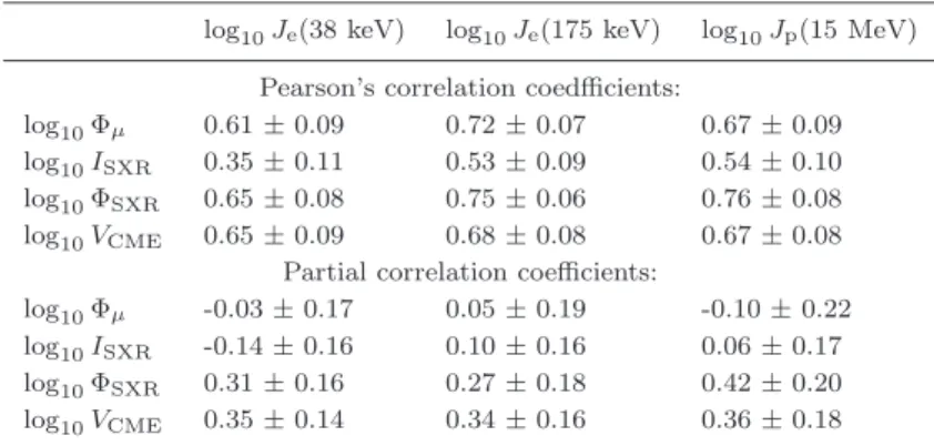 Table 5. Correlations between parameters of the solar activity and SEP peak intensities (unconfined events).