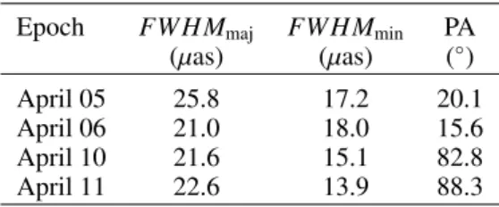 Table 1. CLEAN beam sizes of the EHT toward 3C 279.