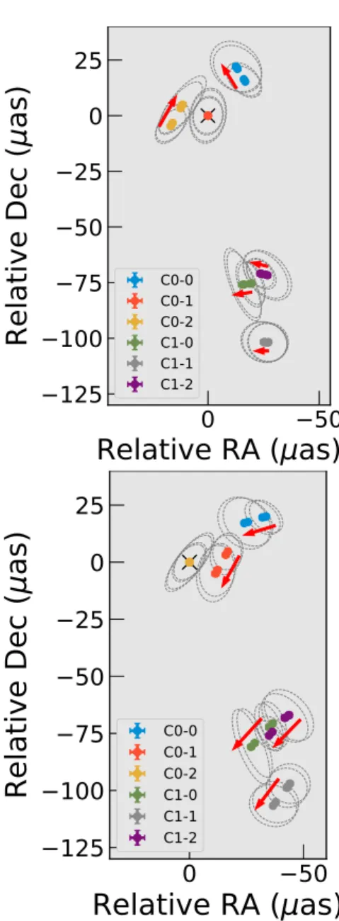 Fig. 7. Same as Fig. 6, but using C0-1 (top) and C0-2 (bottom) as kine- kine-matic references