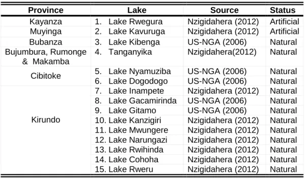 Table 2:  Lakes belonging to Burundian territory and their geographical locations. 