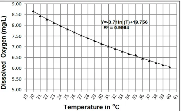 Figure 14: Evolution of dissolved oxygen (DO) as a function of temperature  at 960 mbar according to Benson and Krause (1984)