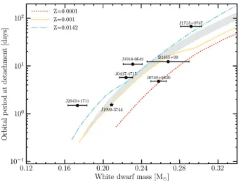 Fig. 7shows the orbital period at the end of the LMXB phase versus the mass of the He WD for Z = 0.0001, Z = 0.001 and solar-like metallicity of Z = 0.0142