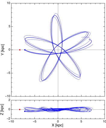 Figure 11. Galactic motion of the PSR J1909 − 3744 system, starting 500 Myr in the past