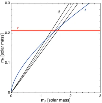 Figure 5. Mass–mass diagram of the PSR J1909 − 3744 system which shows the constraints from the Shapiro delay parameters, r and s, in our timing analysis, and from mass ratio, q, measurement in Antoniadis (2013) based on optical observations of the WD.