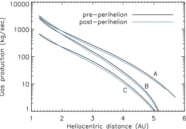 Fig. 8. Water production rates of models A to C versus heliocentric distance.