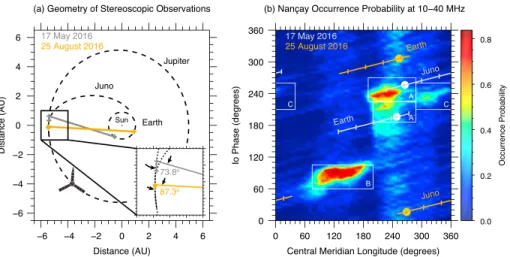 Figure 1. (a) Geometrical positions of Jupiter, Juno, and the Nançay Decameter Array (NDA) at Earth organized for two occasions on 17 May and 25 August 2016, in which the gray and orange solid lines indicate the Earth-Jupiter-Juno lines