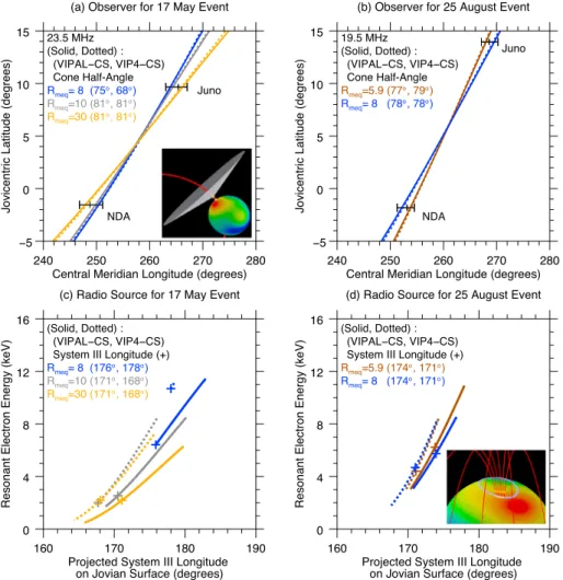 Figure 3. Modeling arcs as viewed from Juno and NDA at diﬀerent latitudes and from radio sources mapped onto the surface of Jupiter