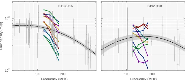 Fig. 5. Flux density measurements from individual timing sessions (S meas , coloured connected dots) for two out of the ten pulsars used for flux density uncertainty estimates