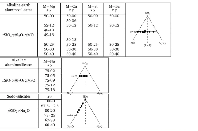 Table 1 List of glass samples and location in the ternary phase diagram. Alkaline earth aluminosilicates M=Mgx-y M=Cax-y M=Srx-y M=Bax-y MO SiO 2 Al 2 O 3x=50 (R=1)50-0050-0050-0050-0050-0652-1250-1250-1250-1248-13xSiO2:yAl2O3:zMO49-16