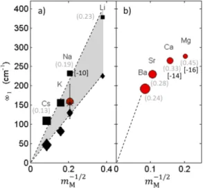 Fig. 3 Comparison between the dielectric function ε 2 measured in IR (circles) and the response of the two cations bands ω 1 and ω 2 extracted from the Raman spectra (lines, see text for details) in a) CaO:SiO 2 13 and b) Na 2 O:2SiO 2 10 .
