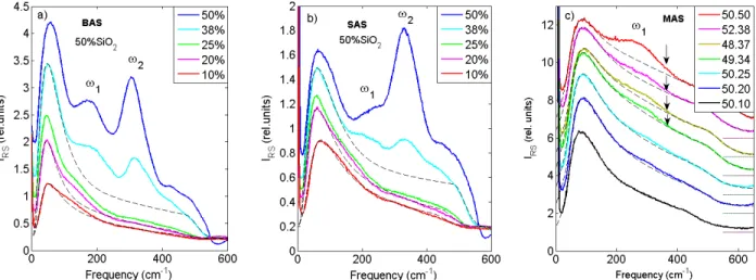 Fig. 5 Depolarized Raman spectra (I V H ) of aluminosilictes, xSiO 2 :yAl 2 O 3 :zMO. a) M=Ba, with x=50% and z in the legend, b) M=Sr, with x=50% and z in the legend, c) M=Mg, with the legend in the format x.z