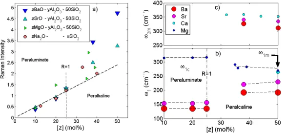 Fig. 6 a) Integrated intensity of ω 1 as a function of the cation content [z]. The data have been scaled to coincide at concentration z = 25 (R = 1)
