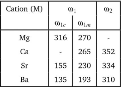 Table 2 Frequency of the two cation modes ω 1 and ω 2 in alkaline-earth aluminosilicates (in cm −1 ): contribution of charge compensator cations ω 1c and network modifier cations ω 1m to the low frequency response ω 1 , and high frequency response ω 2 orig