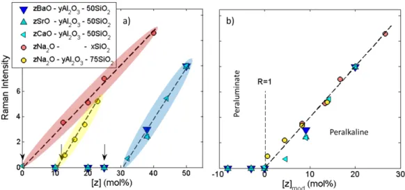 Fig. 8 Integrated intensity of ω 2 a) as a function of the total cation content [z] and b) as a function of the modifier cation content [z] mod 