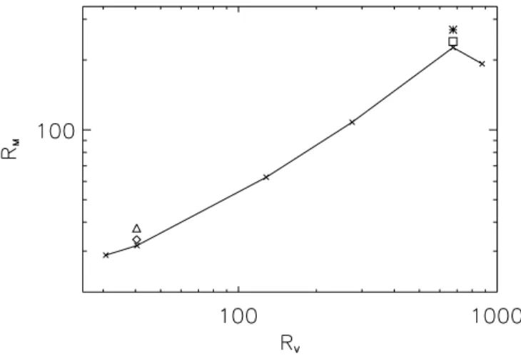 Fig. 2.—Time history of kinetic (upper curves) and magnetic energy (lower curves) for run A at low Reynolds (solid lines) and B at high Reynolds (dotted lines), both 6% above threshold