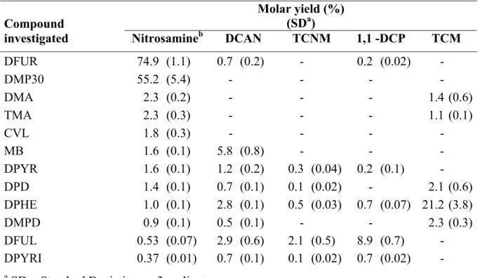 Table 1 shows the formation of nitrosamines, DCAN, TCNM, 1,1-DCP and TCM by 