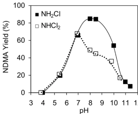 Figure 2. Effect of pH on NDMA formation from 125 nM DFUR and 2 mM NH 2 Cl or 1 mM NHCl 2