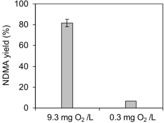 Figure 3. Effect of dissolved oxygen on NDMA formation from 250 nM DFUR and 2.5 mM, over  6 h at pH 8 with 10 mM phosphate buffer 