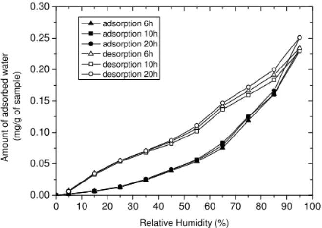 Figure  1.  Adsorption/desorption  isotherms  at  25°C  on  Na-saturated  MX-80.  Influence  of  the  stabilization  period between two injections of water, on the hysteresis loop
