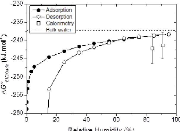 Figure 2. Apparent Gibbs free energies of formation of water adsorbed in Na-saturated MX-80, at 25°C, calculated  from  adsorption  (open  circles)  and  desorption  (black  circles)  isotherms  and  from  calorimetric  measurements  (squares)