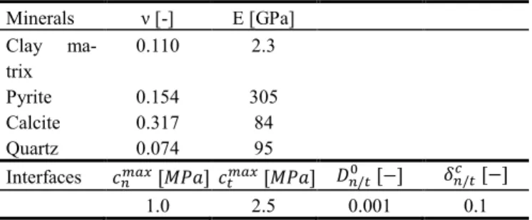 Table 2 Microscale mechanical parameters 