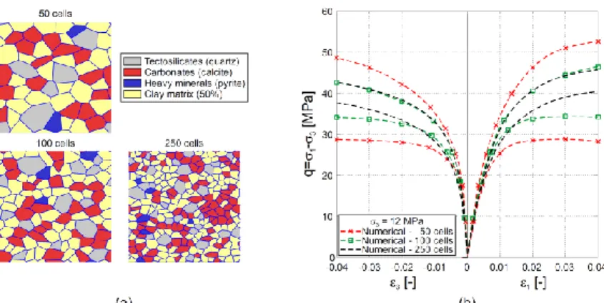 Fig. 3  Microscale response variability to microstructure size: (a) microstructures and (b) range of ma- ma-terial response 