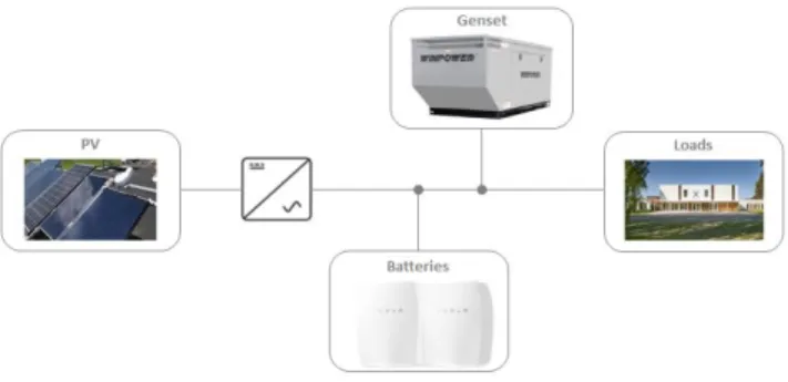 Fig. 1. Structure of the studied Microgrid