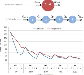 Fig. 2. Benchmark speed convergence between Q-transfer and classical approach