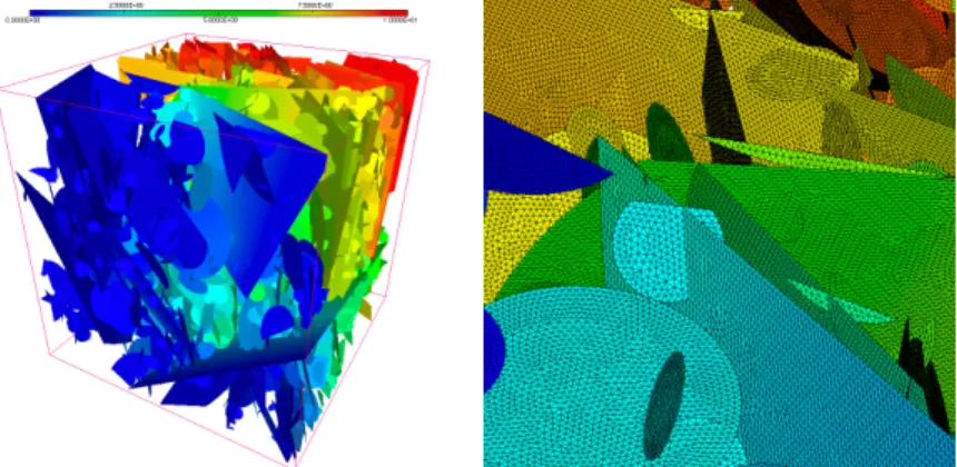 Figure 3: (Left) Mean hydraulic head computed on the network DFNL50. (Right) Zoom on the conforming mesh generated by BLSURF, #triangles: 5,924,391.