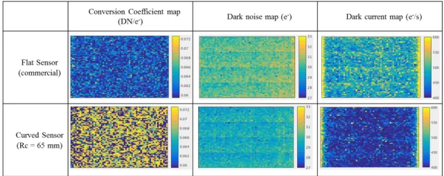 Table 2:  Response maps comparison on dark current, noise, and conversion coefficient