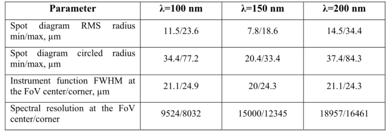 Table 2. Optical quality parameters of the spectrograph 