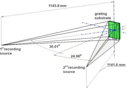 Figure 6. The holographic grating recording scheme. 