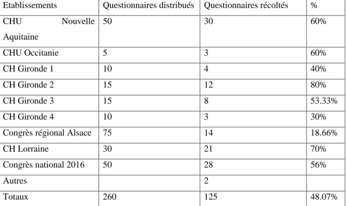 Tableau 11 : Nombre de questionnaires distribués et récupérés 