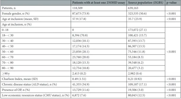 Table 1.  Characteristics of the study population and the source population (EGBS). Legend: This table presents  the characteristics of the patients included in the study sample, i.e with at least one 25OHD assay during the  study period, compared to the c
