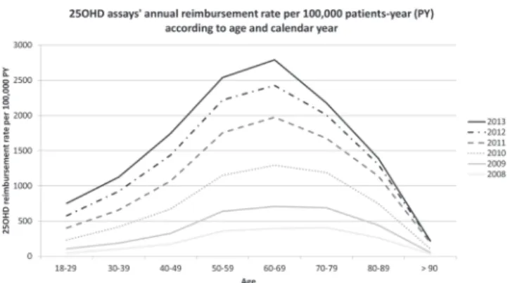 Figure 1.  25OHD assays reimbursement annual rate per 100000 patients-year according to age and calendar  year.