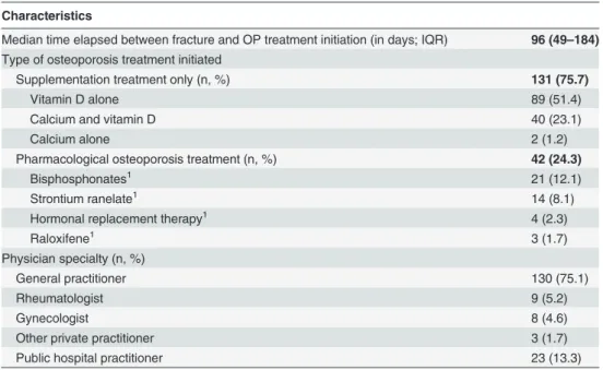 Table 1. Description of initiated osteoporosis treatments (N = 173).