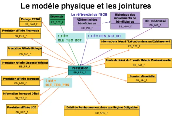 Figure 5 : Structure en étoile de la base EGB 