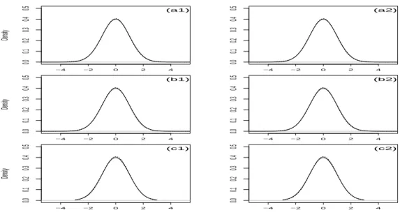 Figure 2: Illustration de la convergence en distribution sur N = 475 jours: (a1, b1, c1) et (a2, b2, c2) correspondent respectivement aux estimateurs de la densit´e de NW, NWR et R (h = 0.96) pour le temps 1 (5 h) et le temps 2 (23 h).