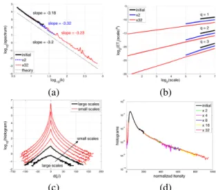 Fig. 2. (a) Power law Fourier spectra; (b) multiscaling at order 1, 2 and 3 of magnified images × 2 and × 32; (c) histograms of wavelet coefficients for various scales from original (black) and augmented (red) images ; (d) intensity histograms for  var-iou