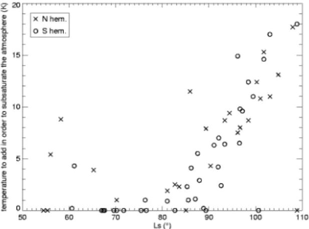 Figure 3 also shows that supersaturation seems to  follow a seasonal trend, with a minimum between Ls 