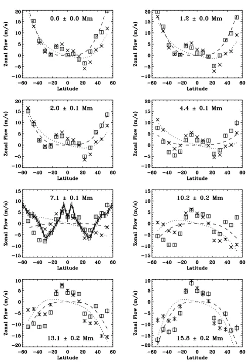 Fig. 2.| The zonal omponent of the ows averaged in longitude over Carrington rotation